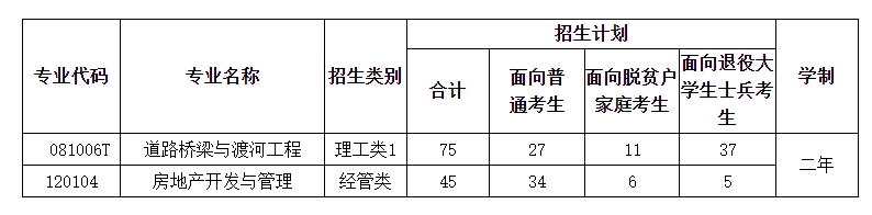 福建工程学院2023年专升本分专业招生计划