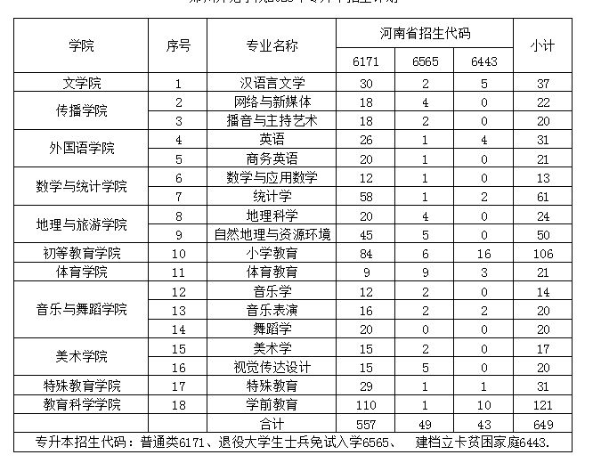 2023年郑州师范学院专升本招生计划