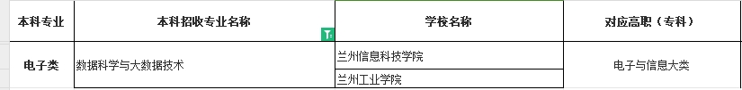 甘肃省专升本数据科学与大数据技术专业可报考本科院校汇总