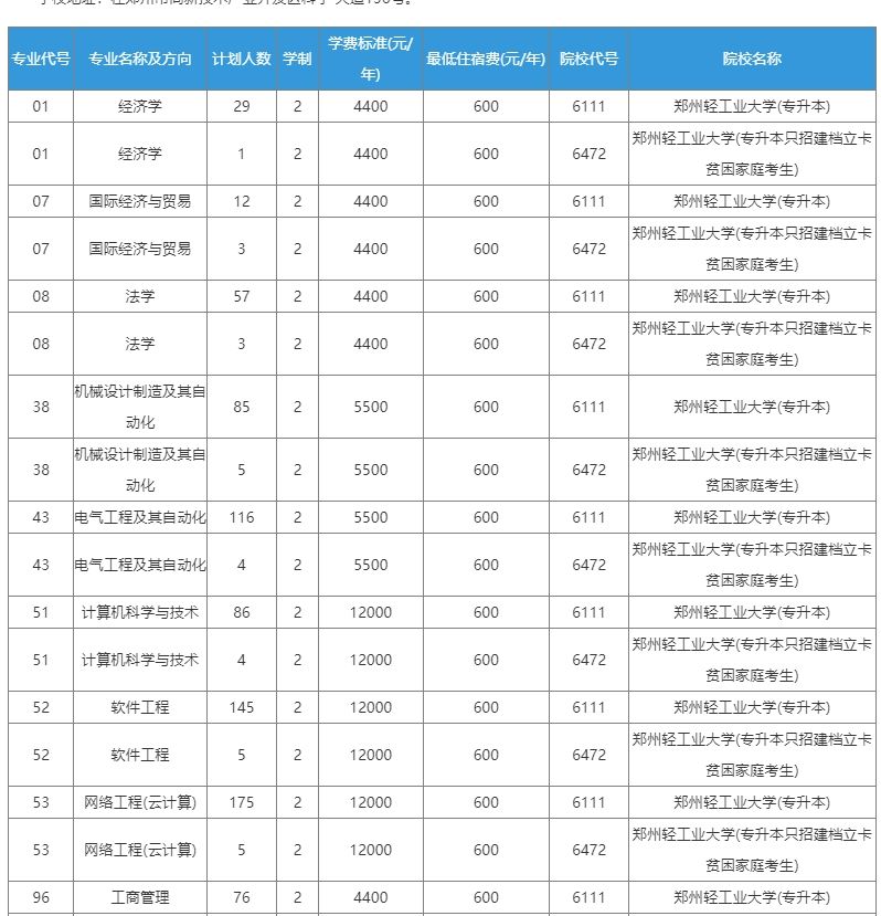 2023年郑州轻工业大学专升本招生计划