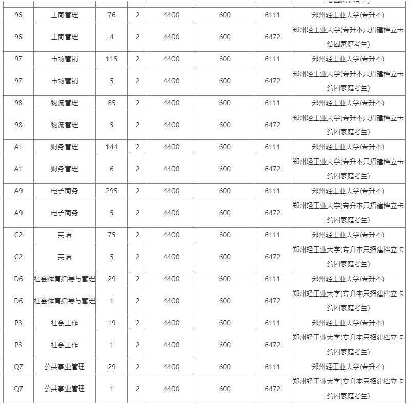 2023年郑州轻工业大学专升本招生计划