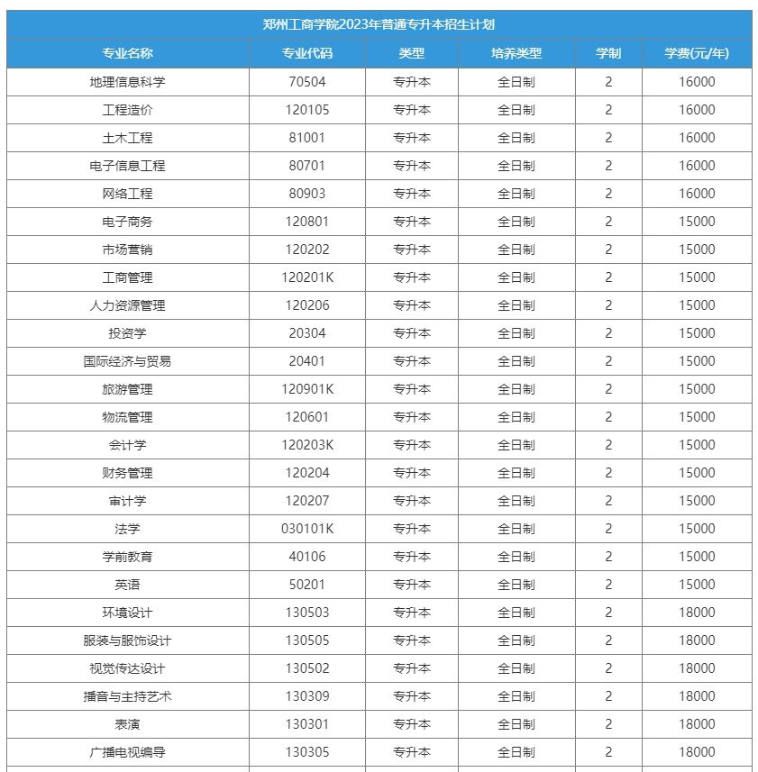 2023年郑州工商学院专升本招生计划