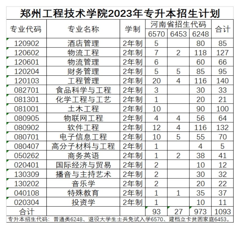 2023年郑州工程技术学院专升本招生计划