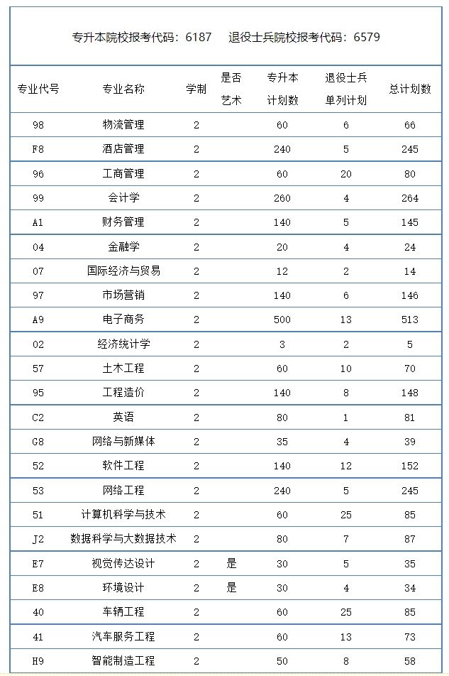 2023年郑州财经学院专升本招生计划