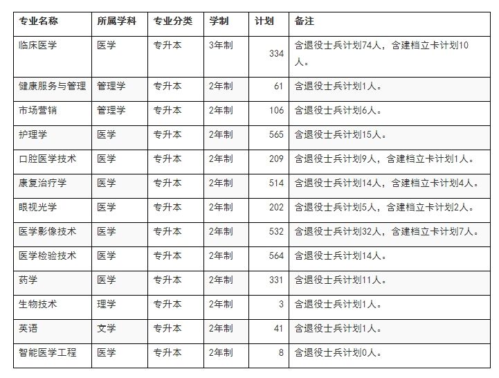 2023年新乡医学院三全学院专升本招生计划