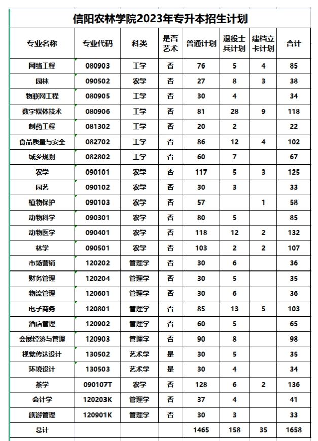 2023年信阳农林学院专升本招生计划