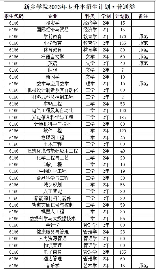 2023年新乡学院专升本招生计划