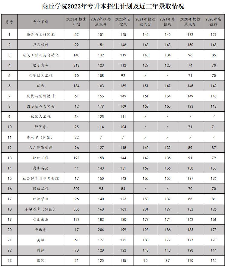 2023年商丘学院专升本招生计划