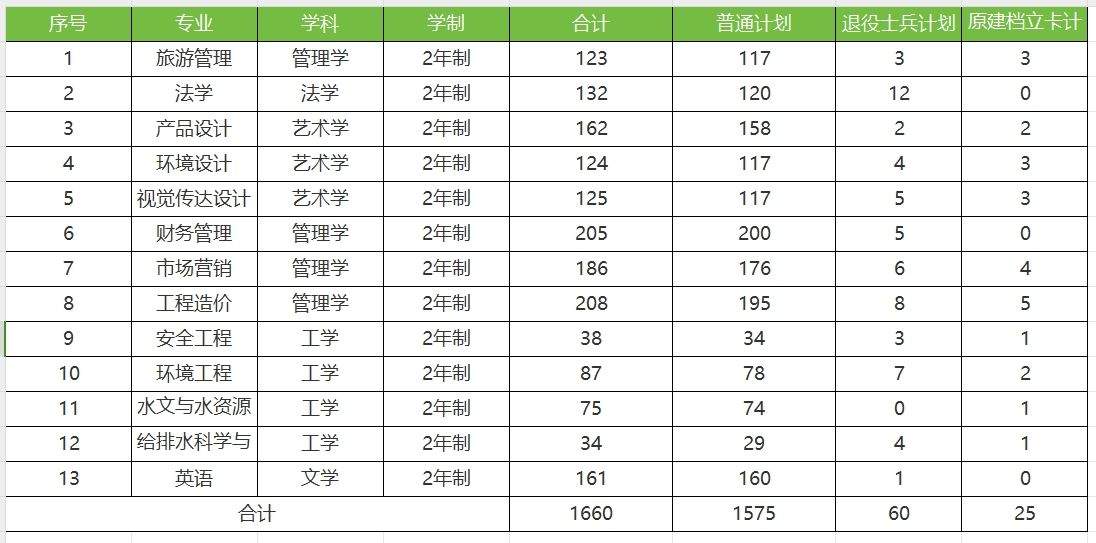 2023年河南城建学院专升本招生计划