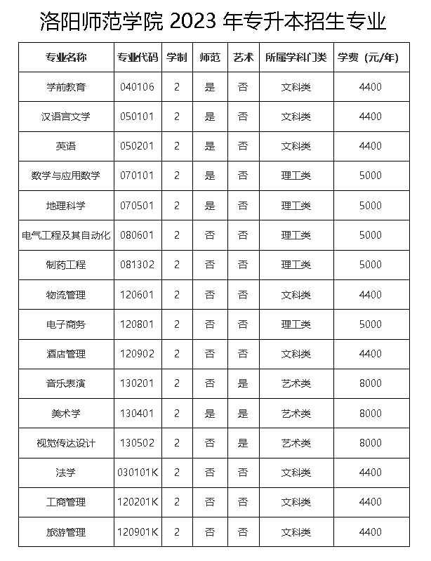 2023年洛阳师范学院专升本招生计划