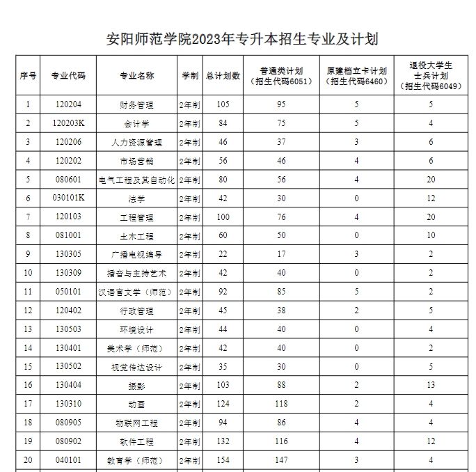 2023年安阳师范学院专升本招生计划