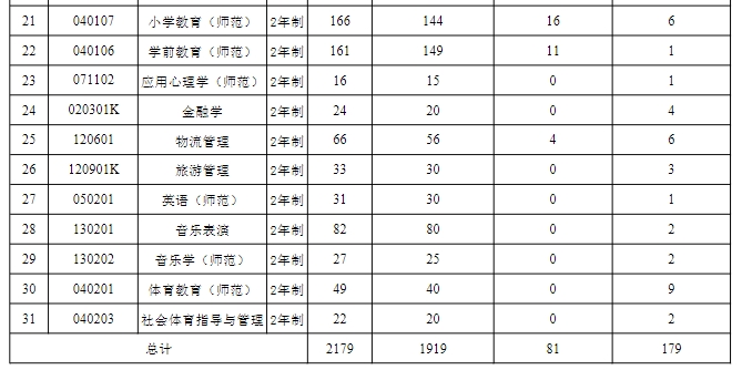 2023年安阳师范学院专升本招生计划