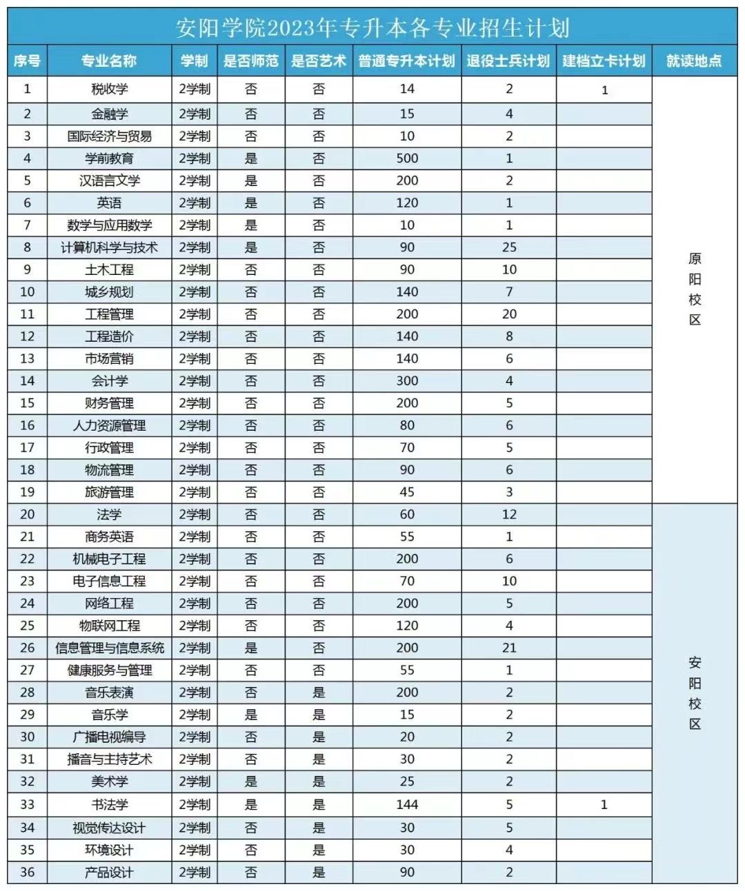 2023年安阳学院专升本招生计划