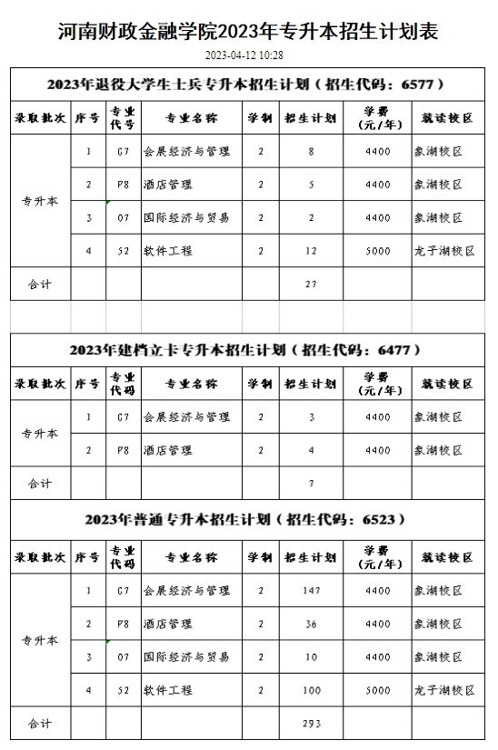 2023年河南财政金融学院专升本招生计划