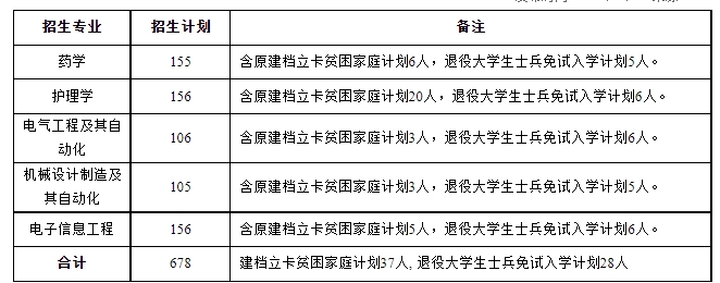 2023年河南理工大学专升本招生计划