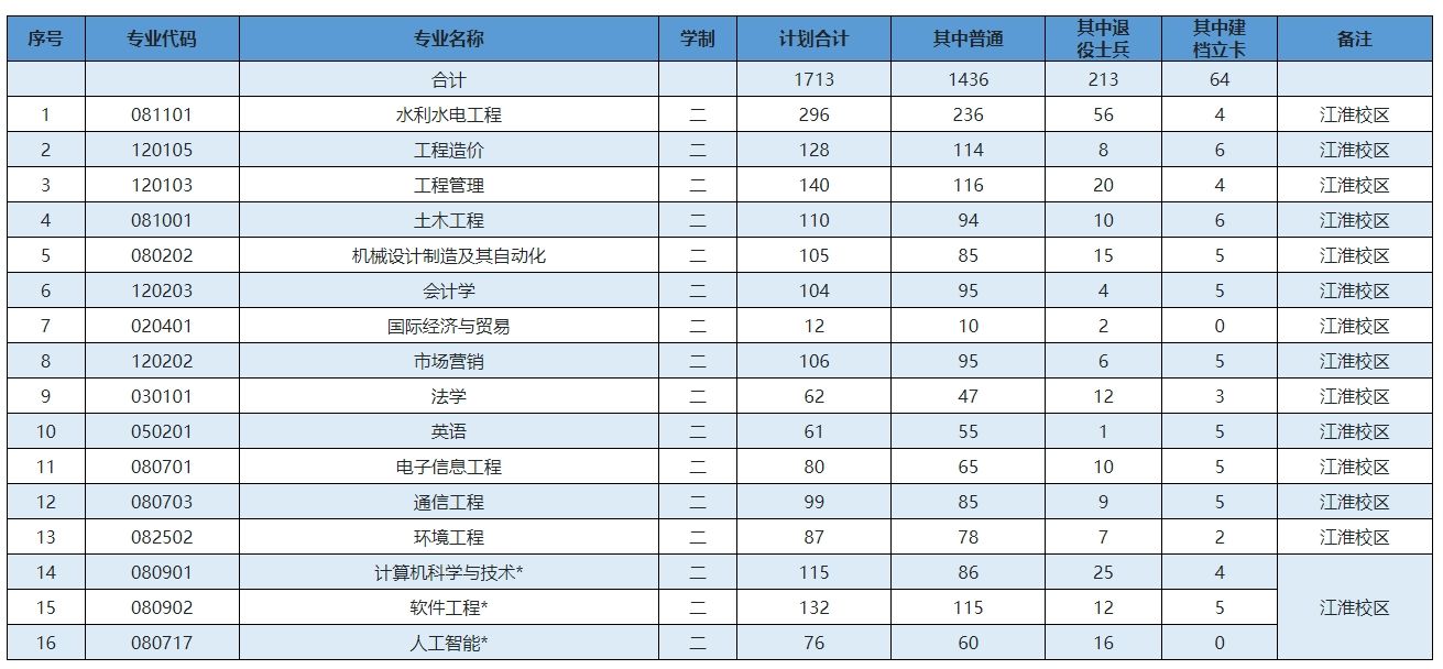 2023年华北水利水电大学专升本招生计划