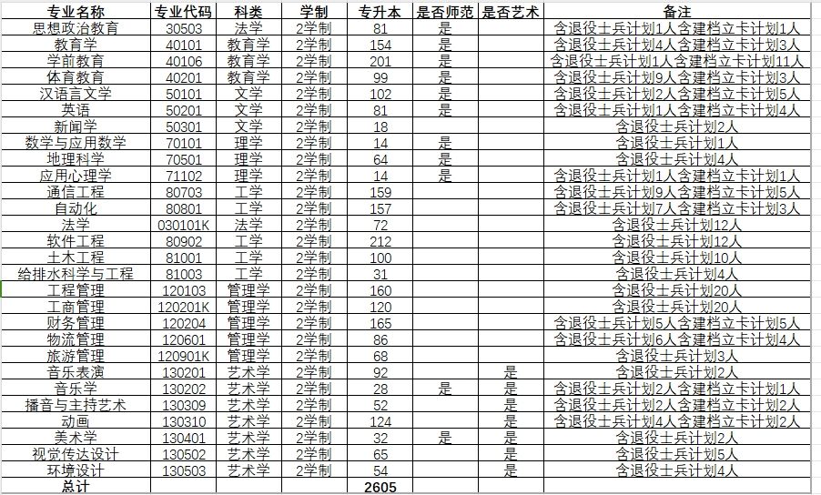 2023年南阳师范学院专升本招生计划