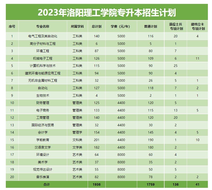 2023年洛阳理工学院专升本招生计划