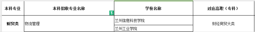 甘肃省专升本物流管理专业可报考本科院校汇总