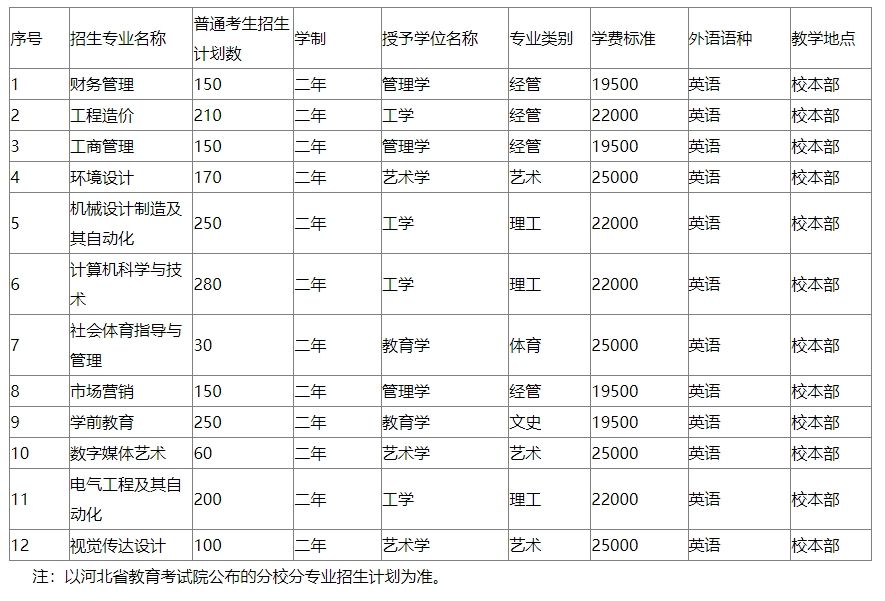 2023年华北理工大学轻工学院专升本考试科目