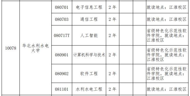 2024年华北水利水电大学专升本招生专业