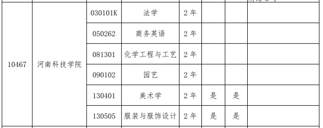 2024年河南科技学院专升本招生专业