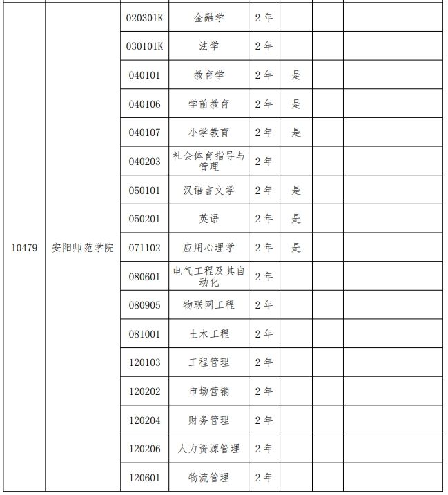 2024年安阳师范学院专升本招生专业