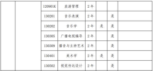 2024年安阳师范学院专升本招生专业