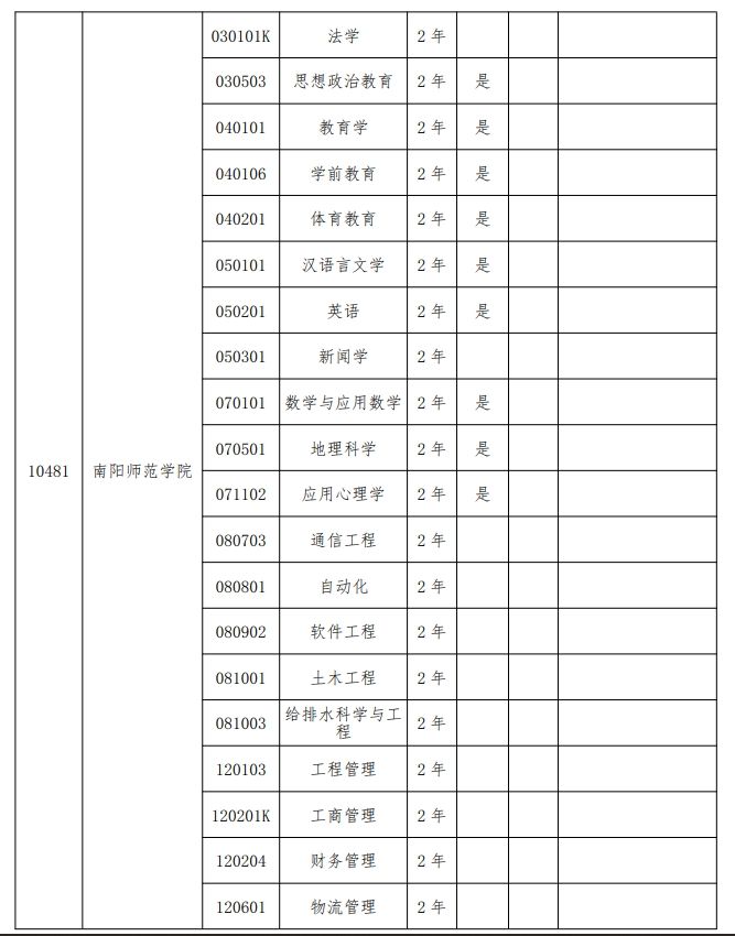 2024年南阳师范学院专升本招生专业