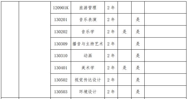 2024年南阳师范学院专升本招生专业