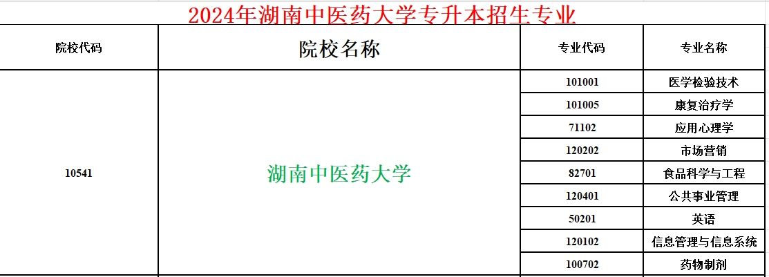 2024年湖南中医药大学专升本招生专业