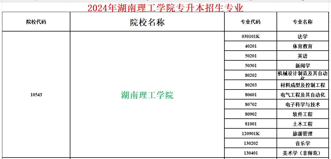 2024年湖南理工学院专升本招生专业