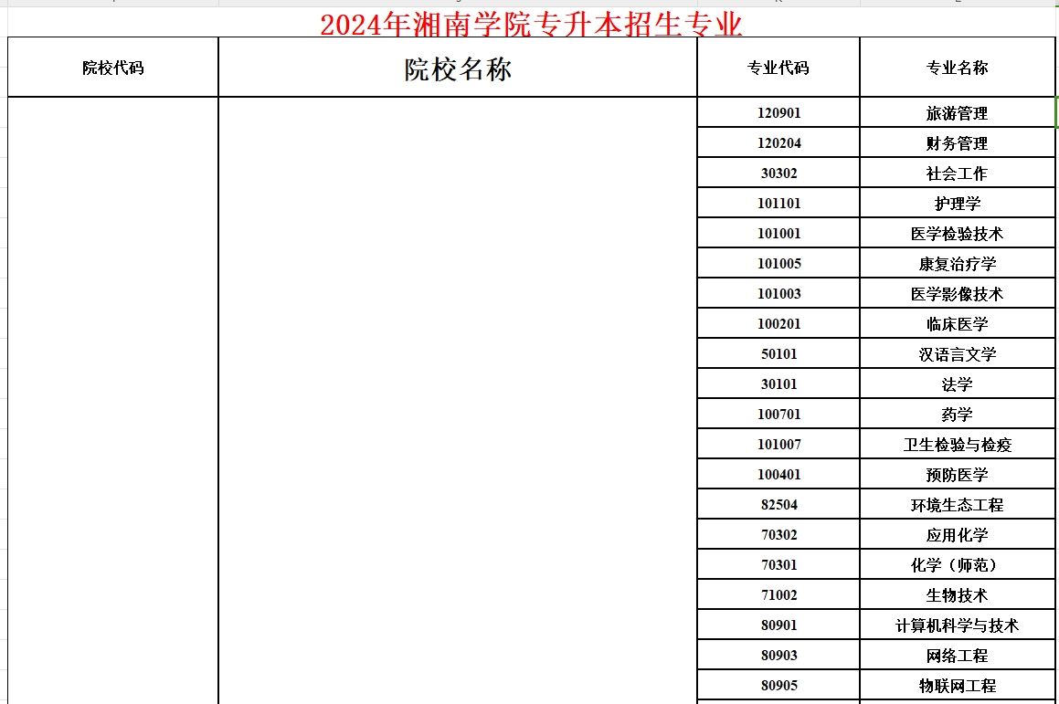 2024年湘南学院专升本招生专业