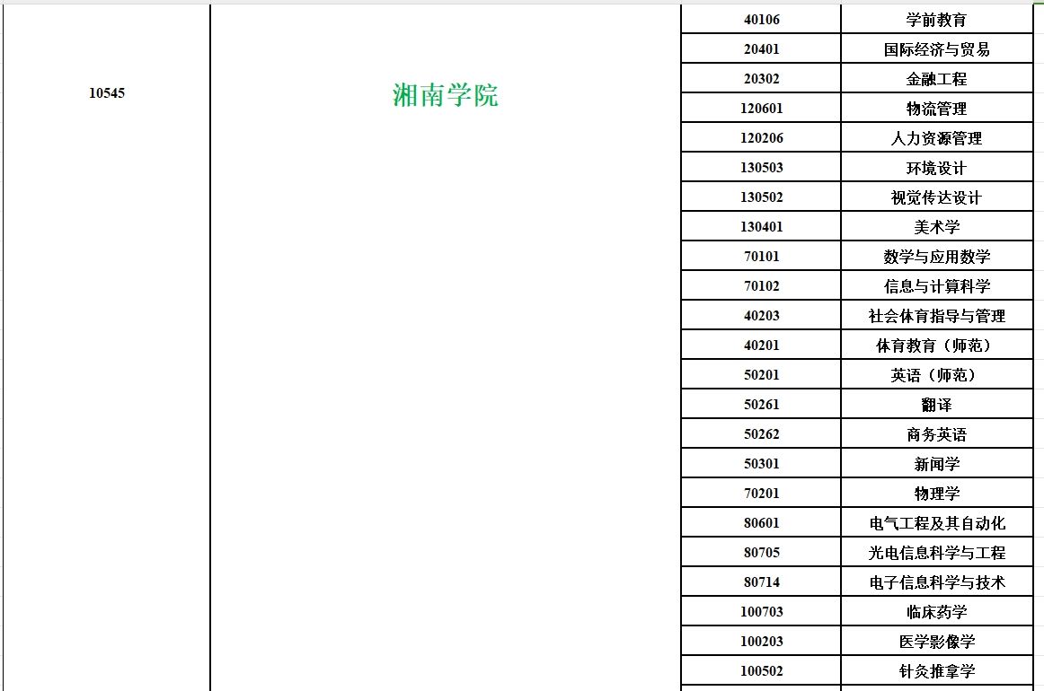 2024年湘南学院专升本招生专业