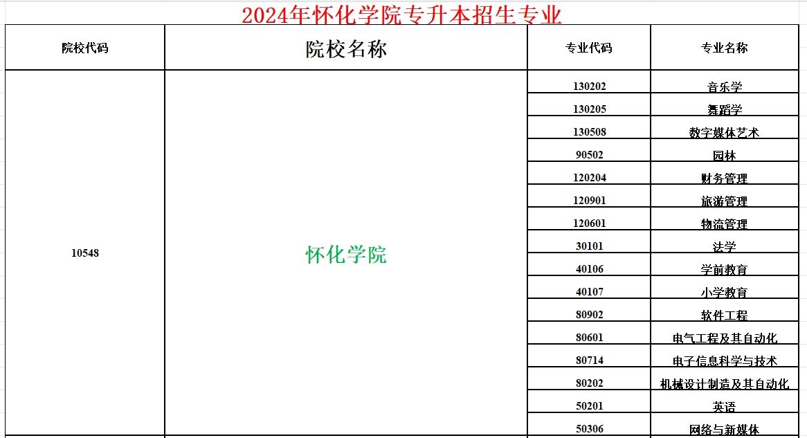 2024年怀化学院专升本招生专业