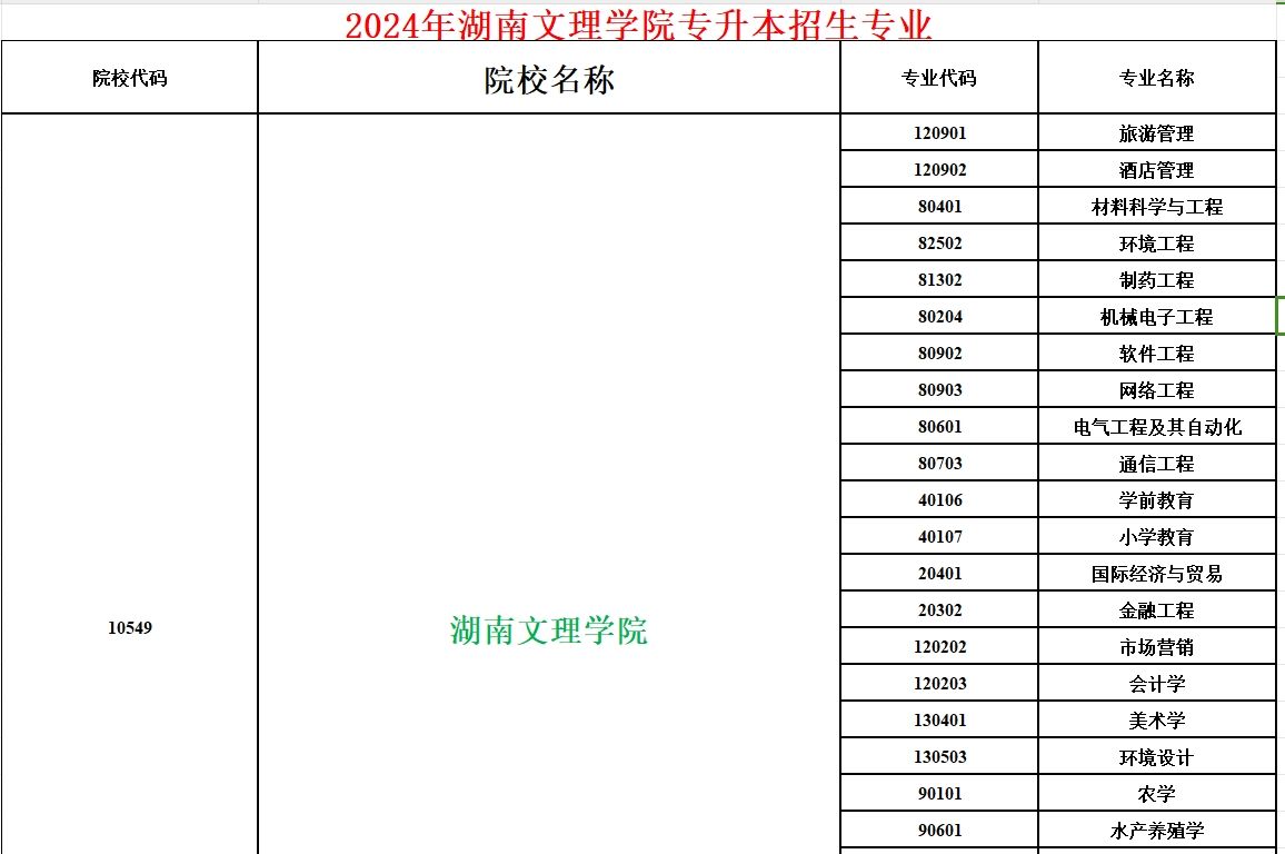 2024年湖南文理学院专升本招生专业