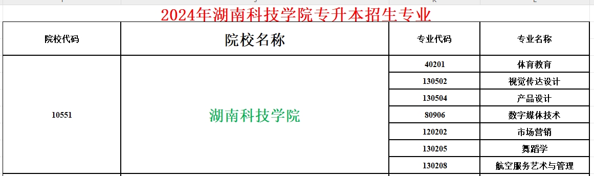 2024年湖南科技学院专升本招生专业