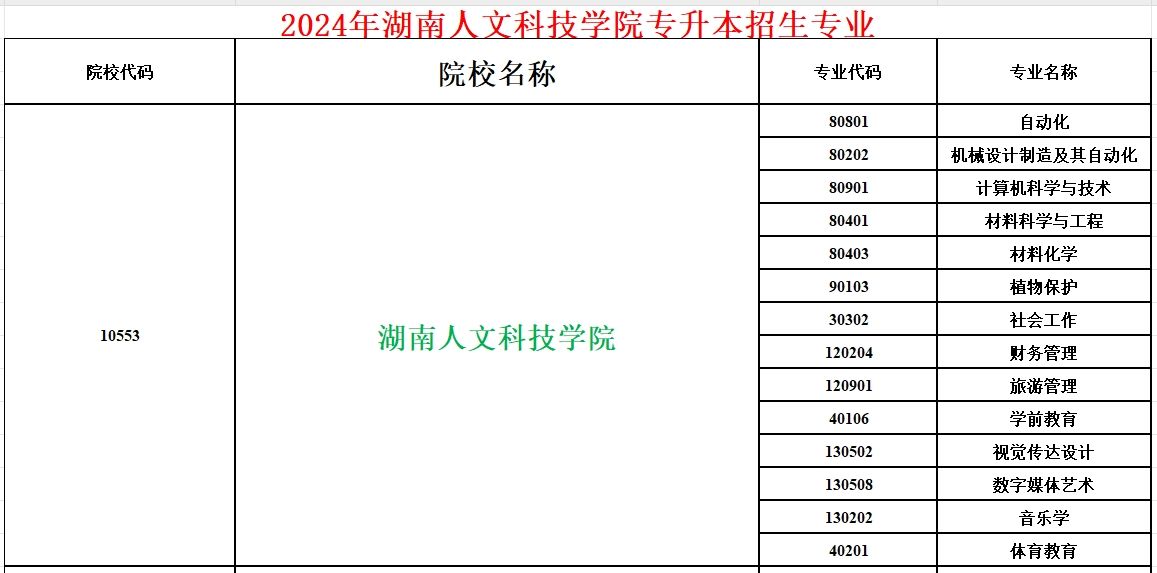 2024年湖南人文科技学院专升本招生专业