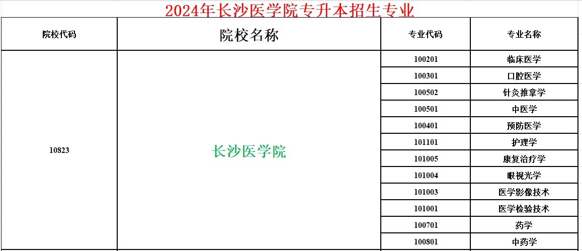 2024年长沙医学院专升本招生专业