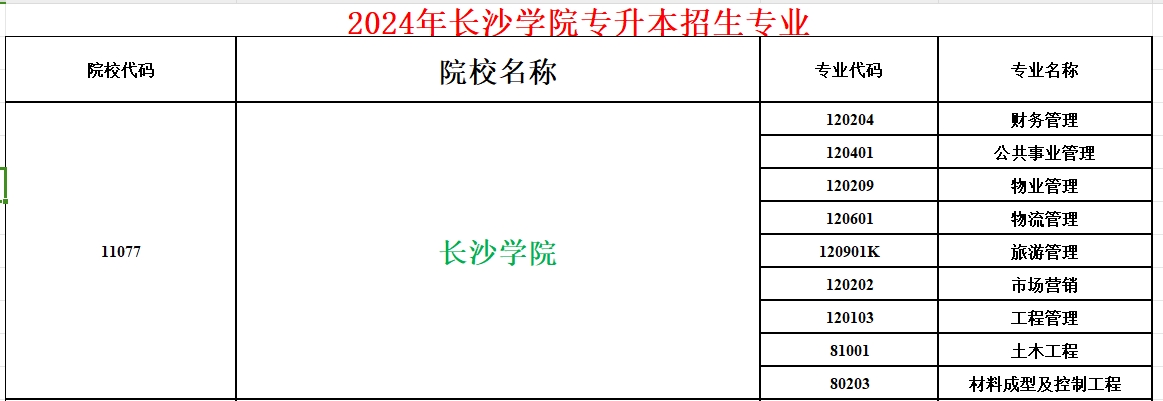 2024年长沙学院专升本招生专业