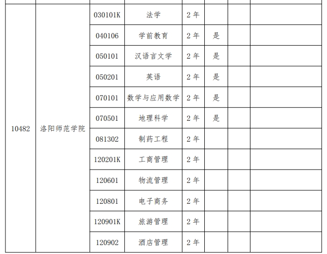 2024年洛阳师范学院专升本招生专业