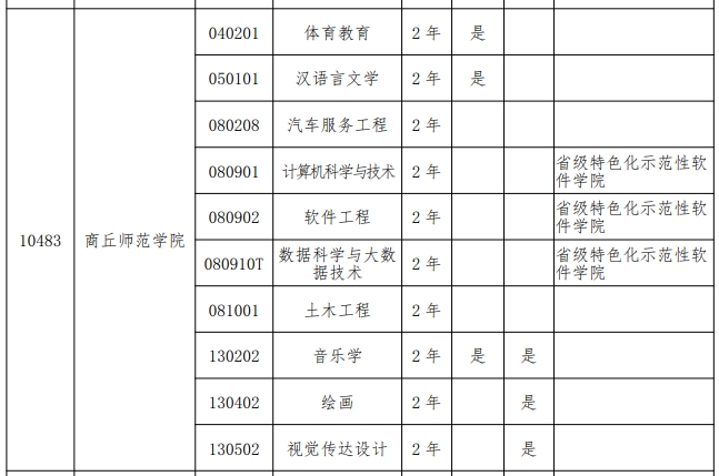 2024年商丘师范学院专升本招生专业