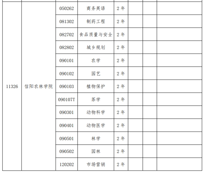 2024年信阳农林学院专升本招生专业