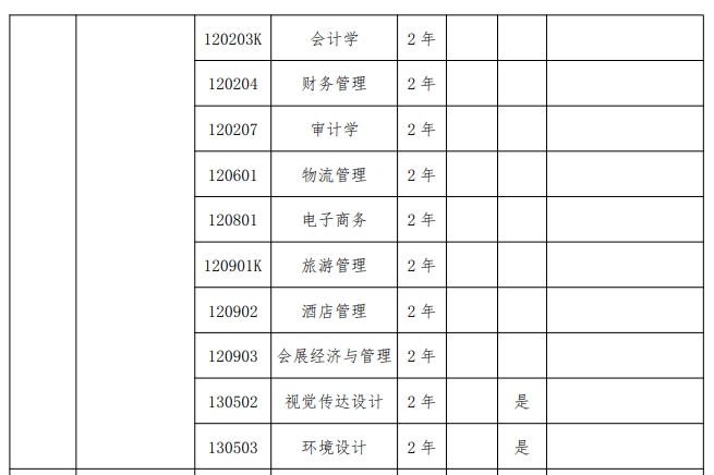 2024年信阳农林学院专升本招生专业