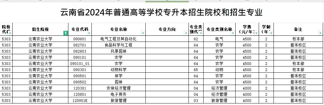 2024年云南农业大学专升本招生专业