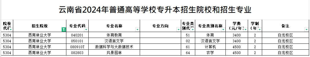 2024年西南林业大学专升本招生专业