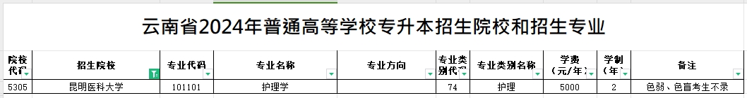 2024年昆明医科大学专升本招生专业