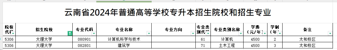 2024年大理大学专升本招生专业