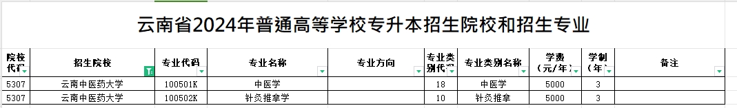 2024年云南中医药大学专升本招生专业