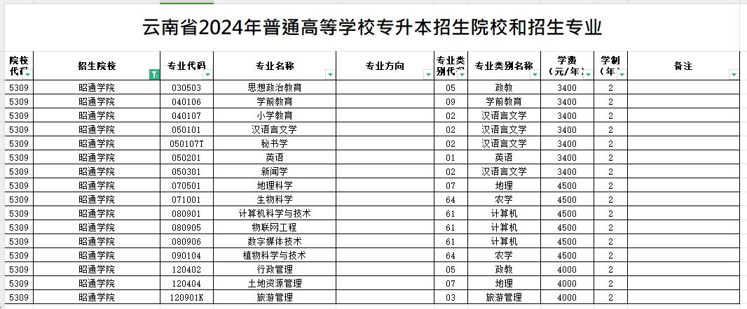 2024年昭通学院专升本招生专业